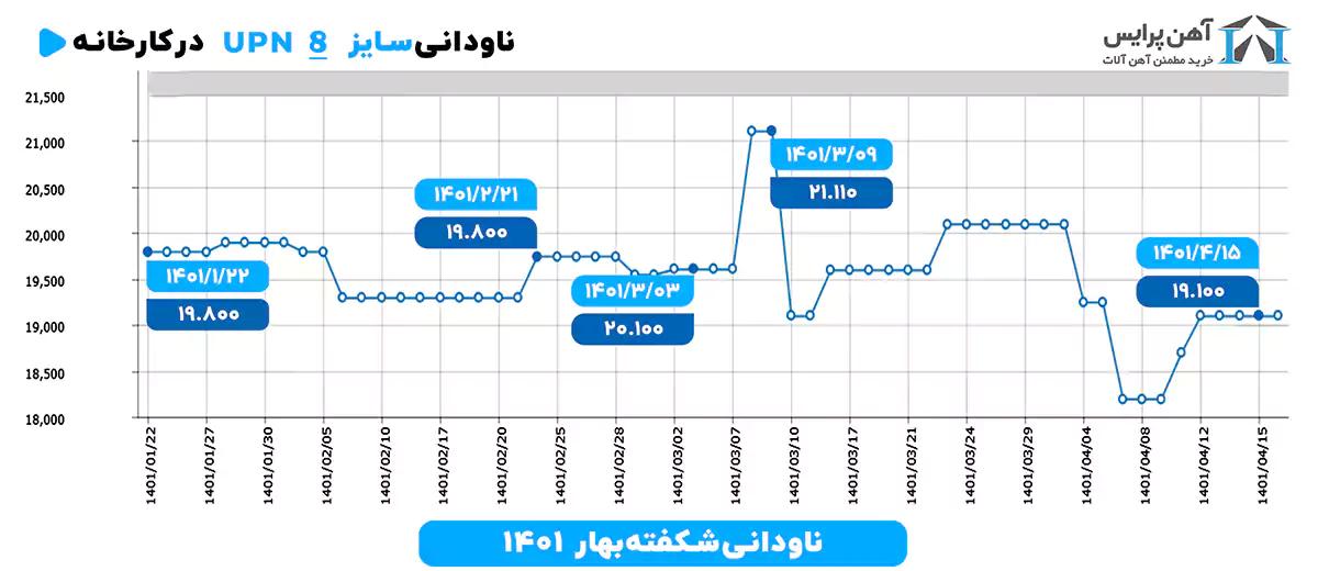 نمودار ناودانی 8 شکفته بهار1401
